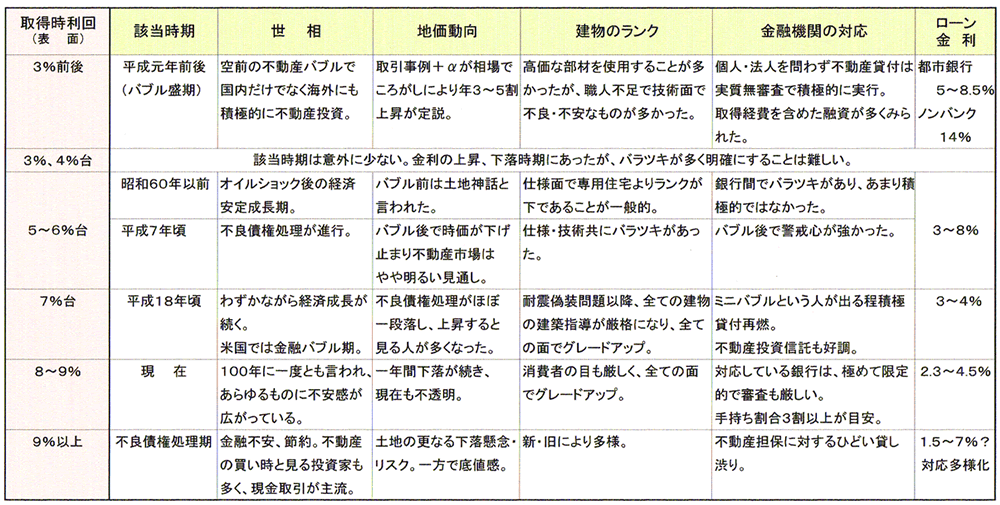 不動産の買い時はいつ・・・？