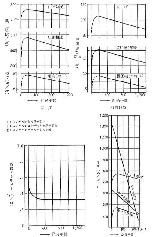 ヒノキの経年変化の図