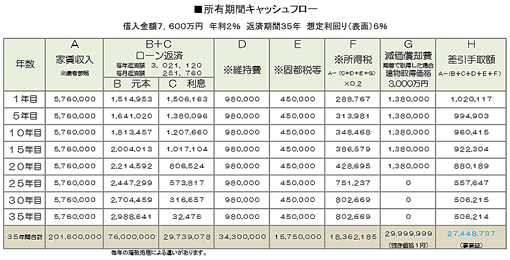 所有期間キャッシュフロー 7,600万円