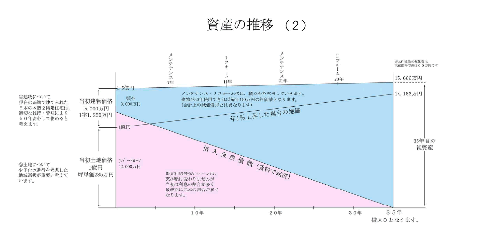 資産の推移