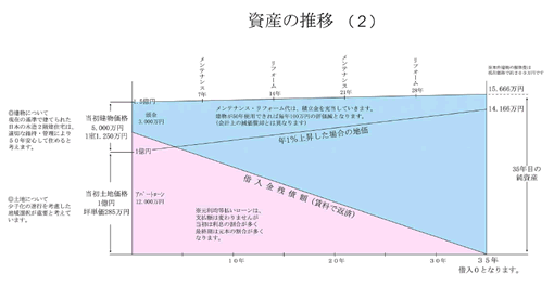 資産の推移