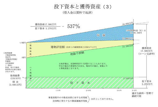 投下資本と獲得資産