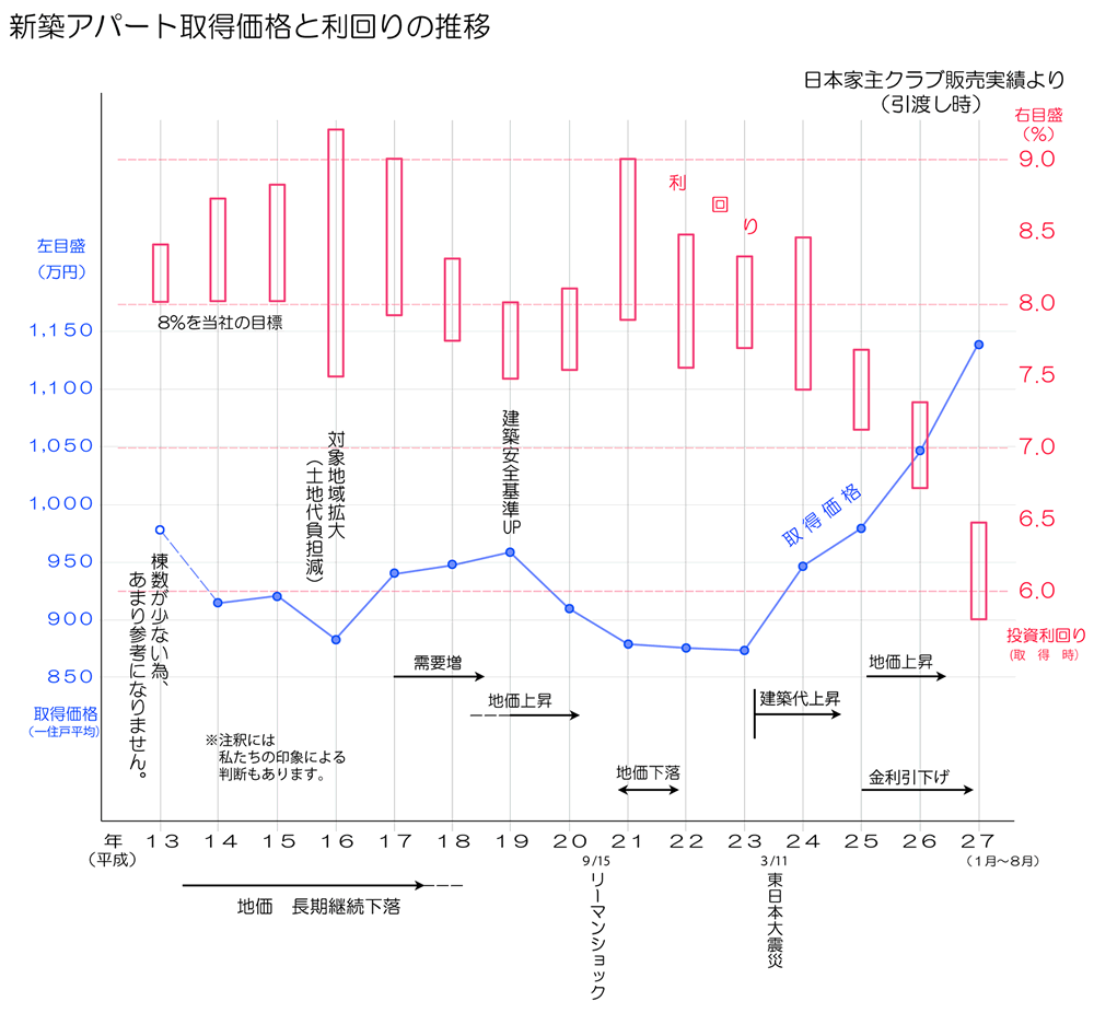 新築アパート取得価格と利回りの推移