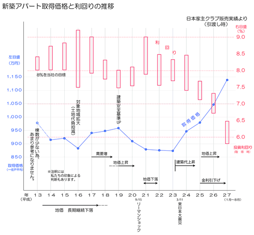 新築アパート取得価格と利回りの推移