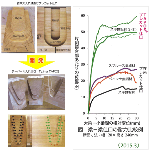 高強度梁仕口「但馬テイポス」