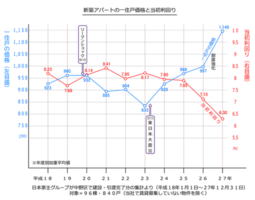 新築アパート一住戸価格と当初利回り