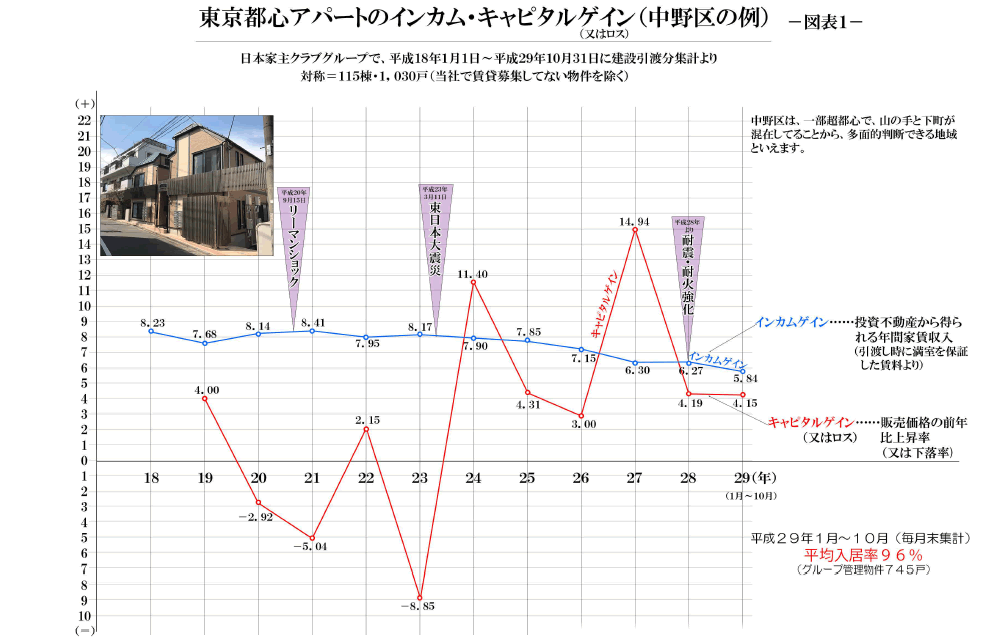 東京都心アパートのインカム・キャピタル現ゲイン（中野区の例）