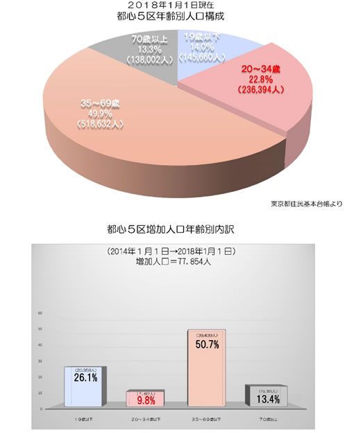 都心5区年齢別人口構成・都心5区増加人口年齢別内訳