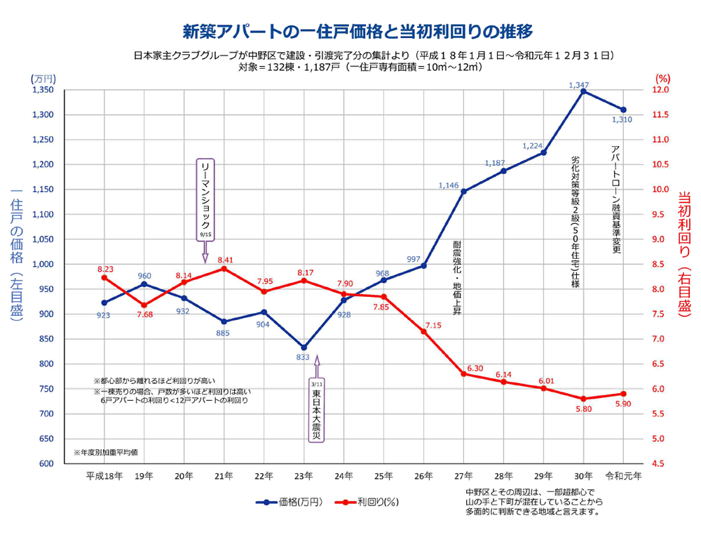 新築アパート一住戸価格と当初利回り