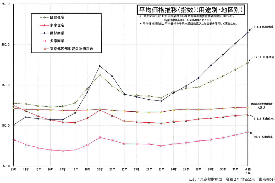 平均価格推移