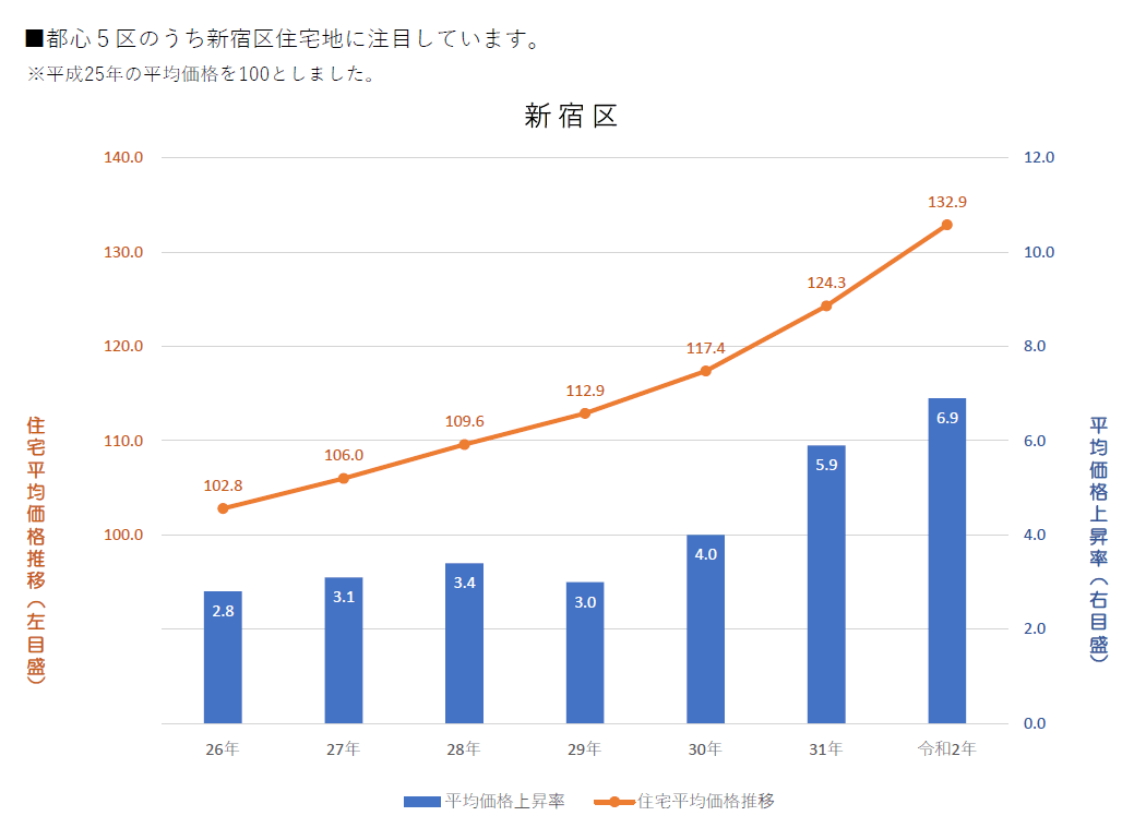 新宿区地価