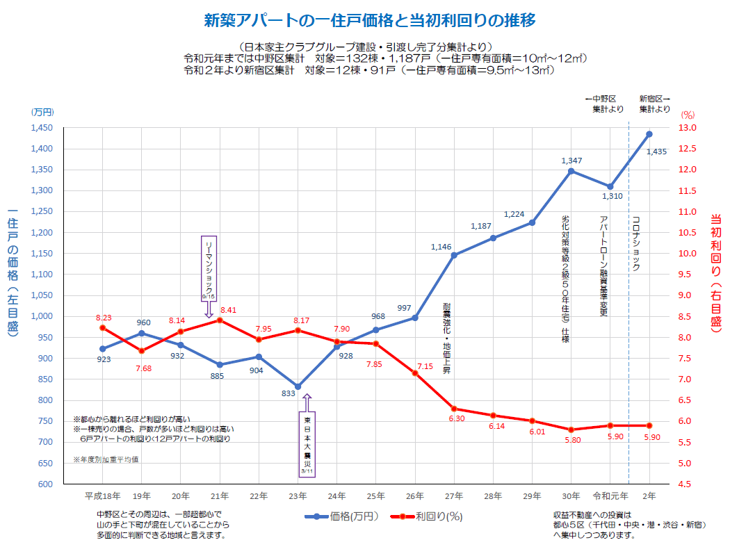 新築アパートの一住戸価格と当初利回りの推移