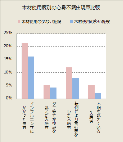 木材使用度別の心身」不調出現率比較