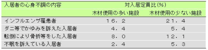 特別養護老人ホーム入居者を対象とした施設の木材使用度別の心不調出現率比較