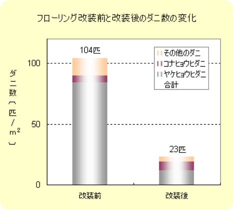 フローリング改装前と改装後のダニ数変化