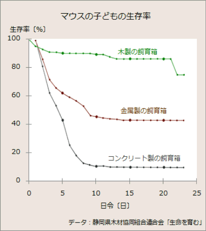 マウスの子供の生存率