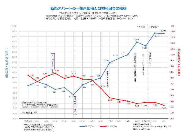 当初利回りの推移