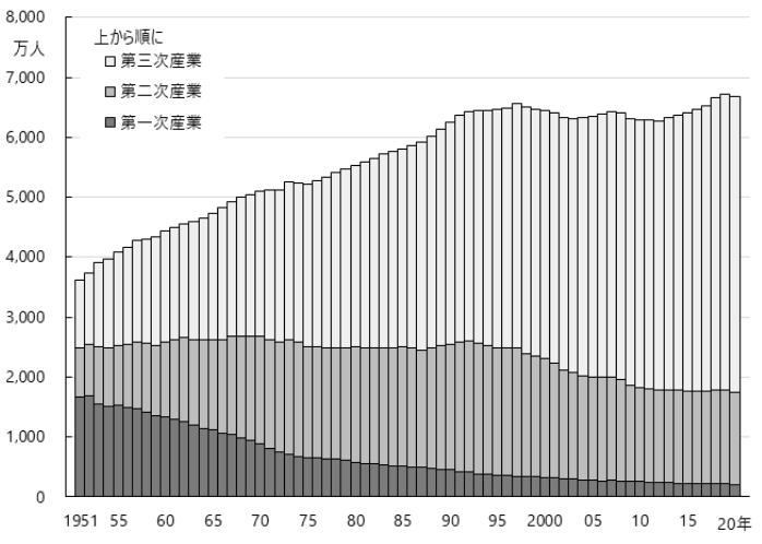 産業別就労者数