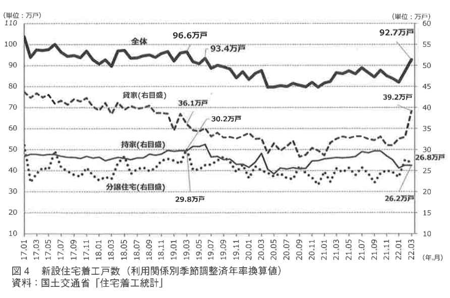 足下の新設住宅着工動向