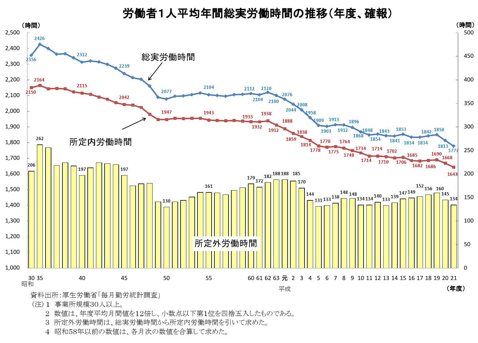 労働者1人平均年間労働時間の推移（年度、確報）