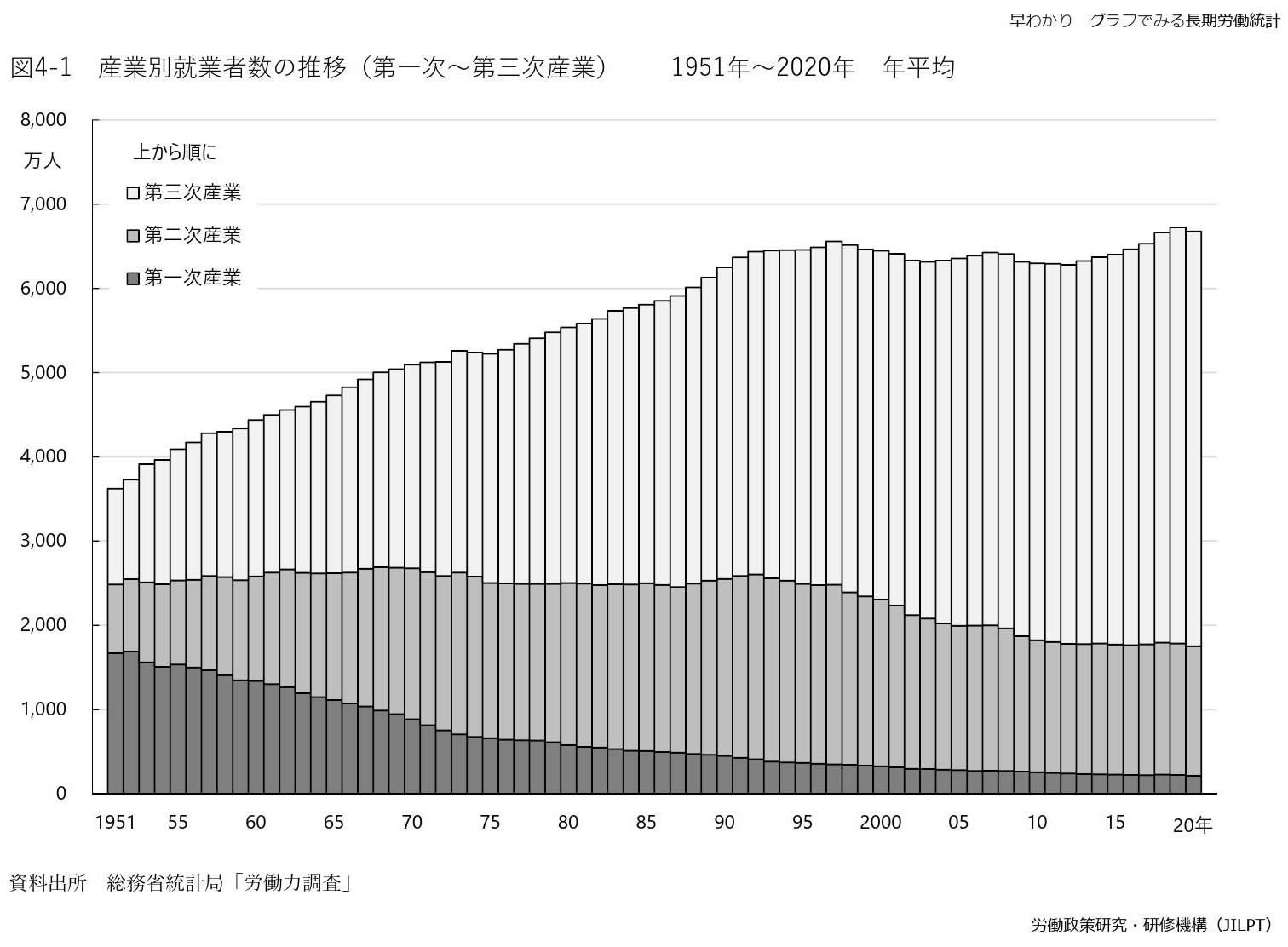 産業別就業者数の推移