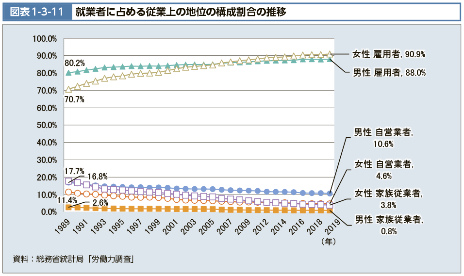 就業者に占める従来上の地位の構成割合の推移