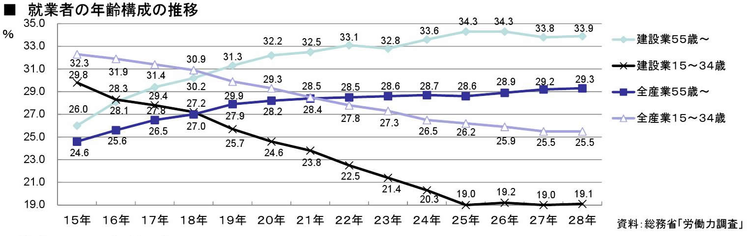 建設業就労者の年齢構成の推移