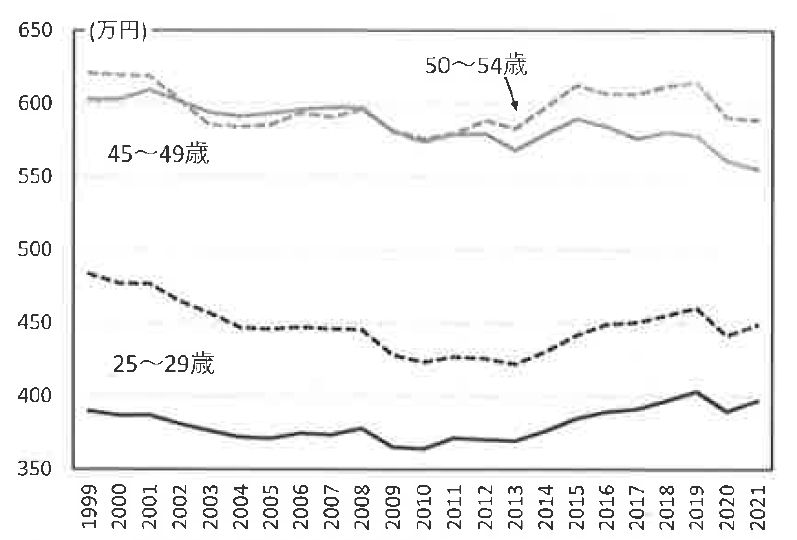 年齢階級別の年収の推移