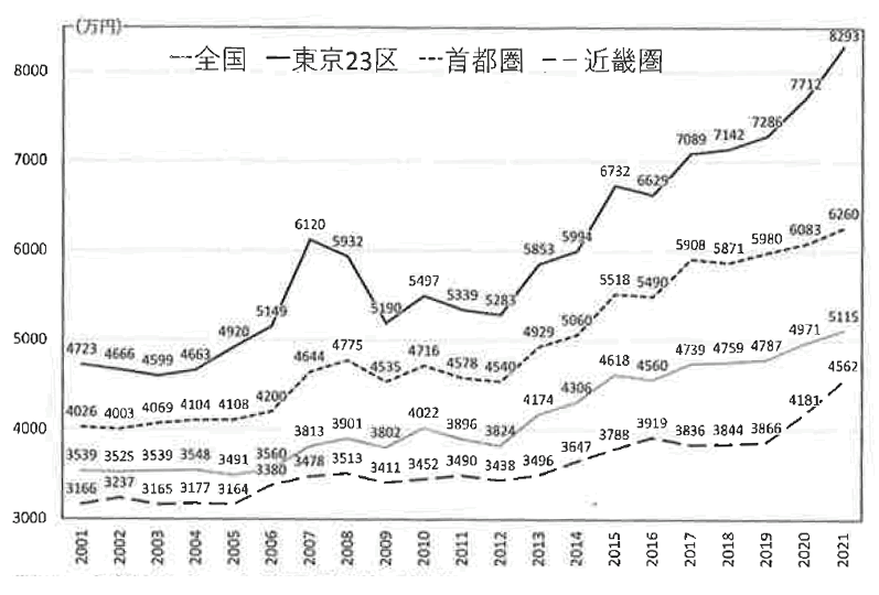 新築マンションの平均価格の推移