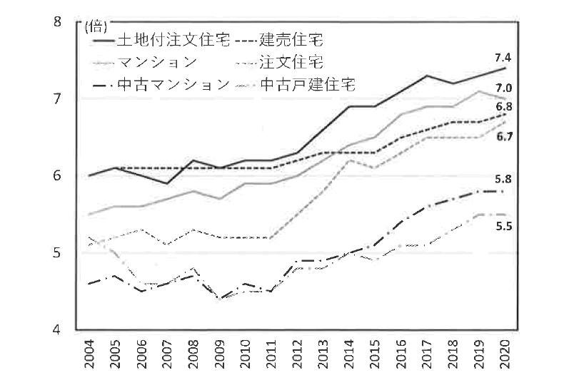 融資区分別の年収倍率（全国） 