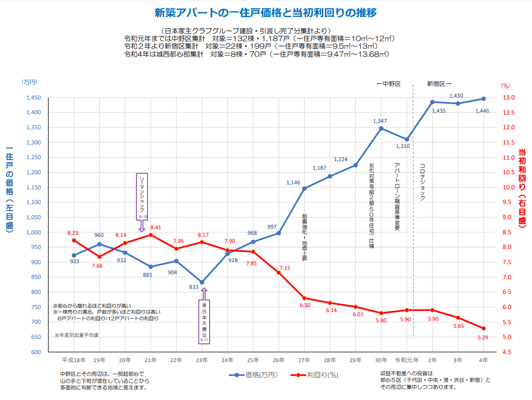 新築アパートの一住戸価格と当初利回りの推移