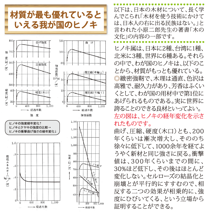 材質が最も優れているといえる我が国のヒノキ