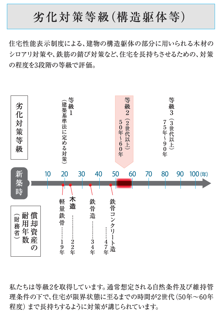 劣化対策等級（構造躯体等）