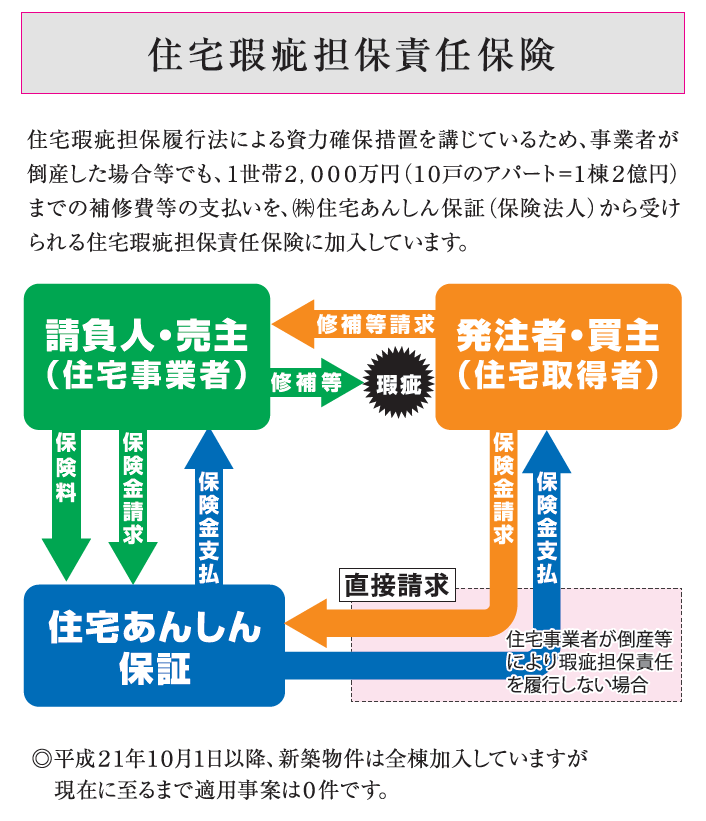 住宅瑕疵担保責任保険…(株)住宅あんしん保証