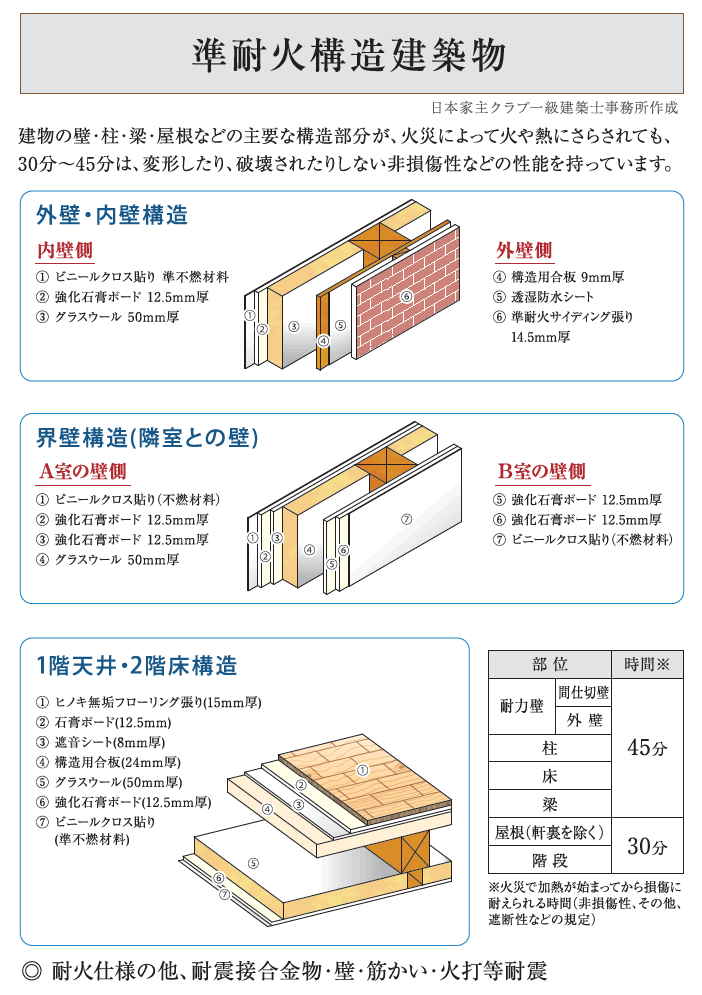 準耐火構造