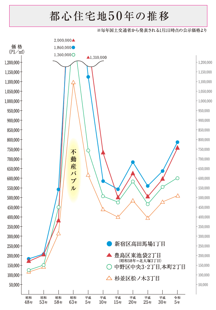 都心住宅地50年の推移