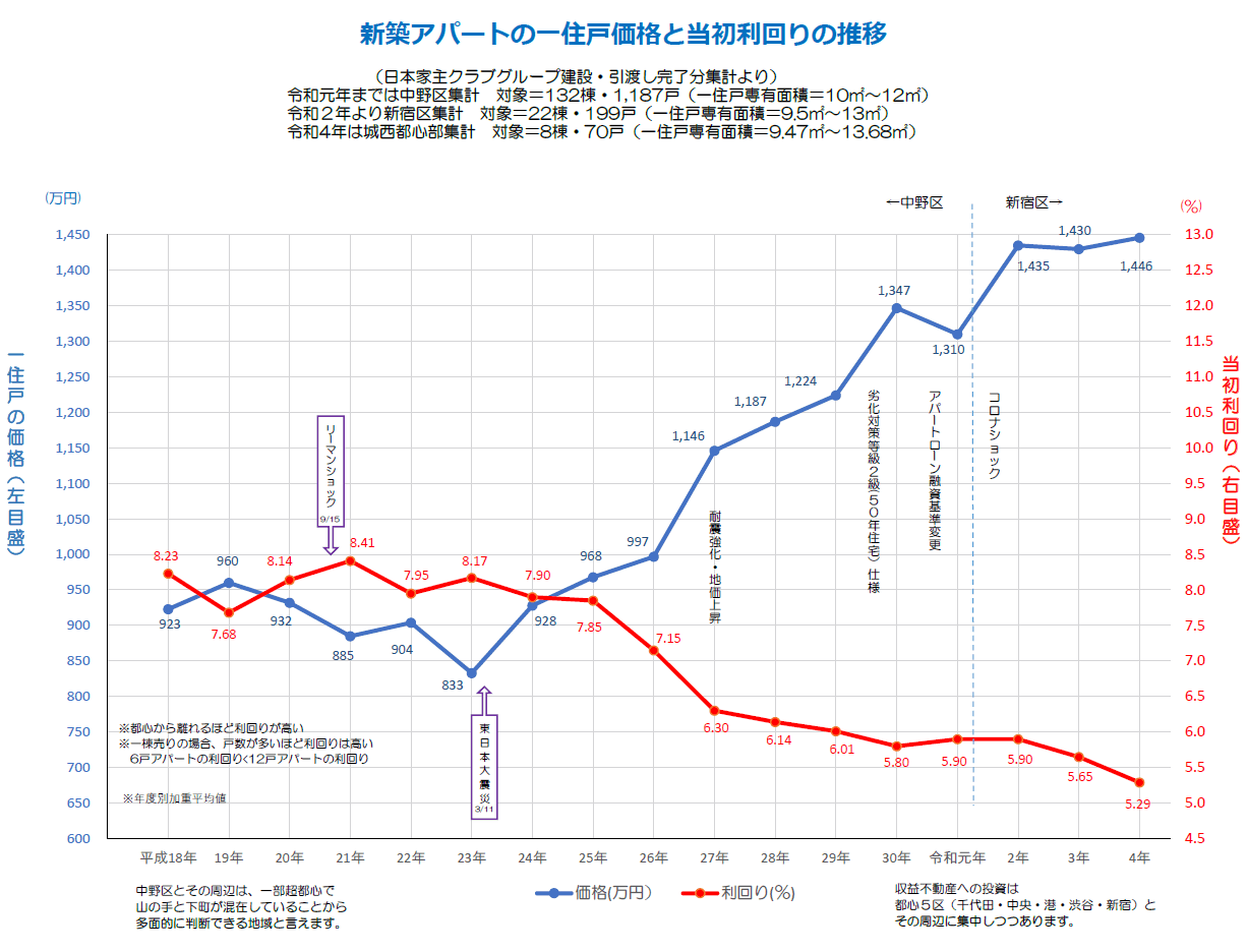 新築アパートの一住戸価格と当初利回りの推移