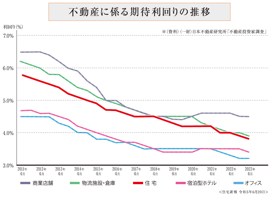 不動産に係わる期待利回りの推移