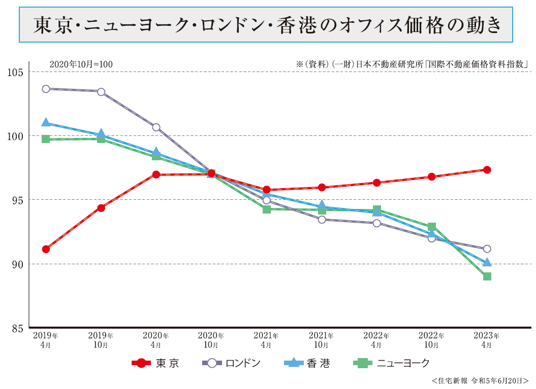 東京・ニューヨーク・ロンドン・香港のオフィス価格の動き