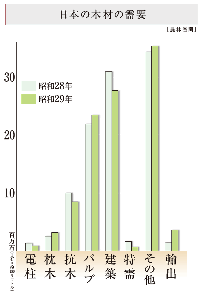 日本の木材の需要