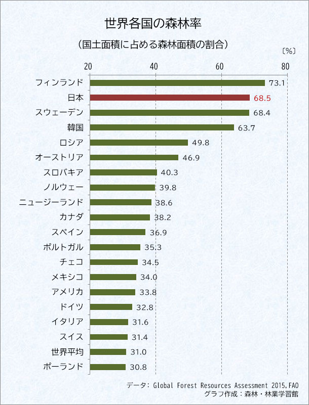 世界各国の森林率