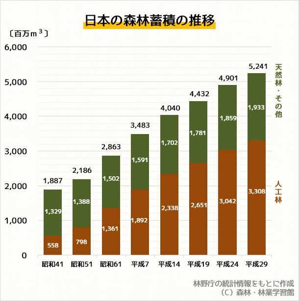 日本の森林蓄積の推移