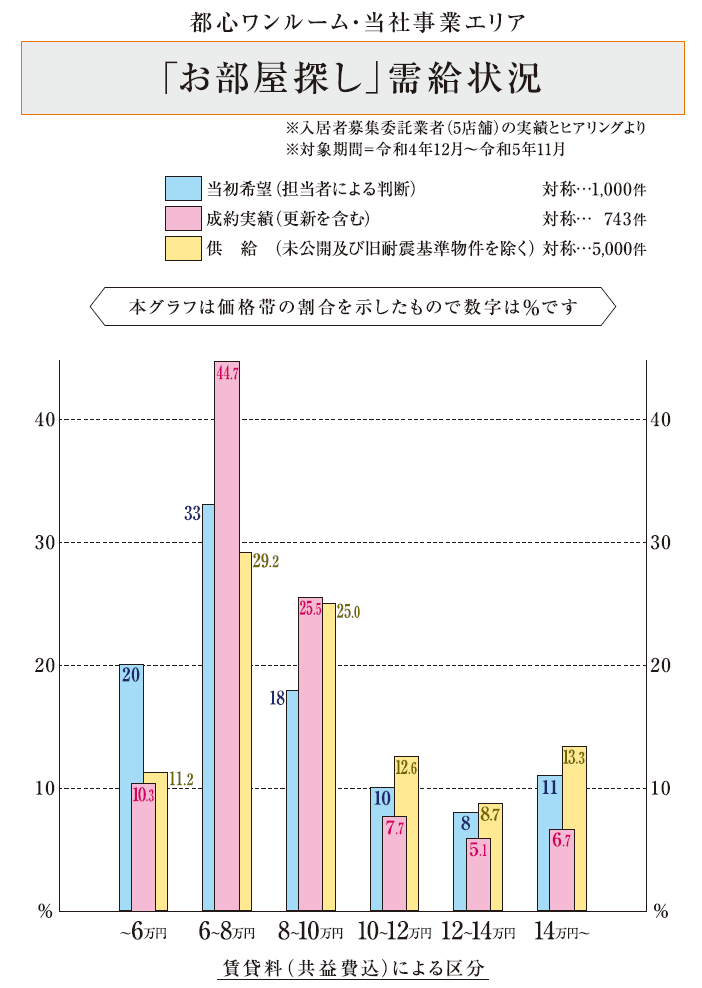 部屋探し需給状況グラフ