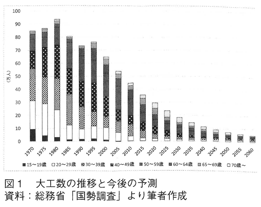 大工数の推移と今後の予測