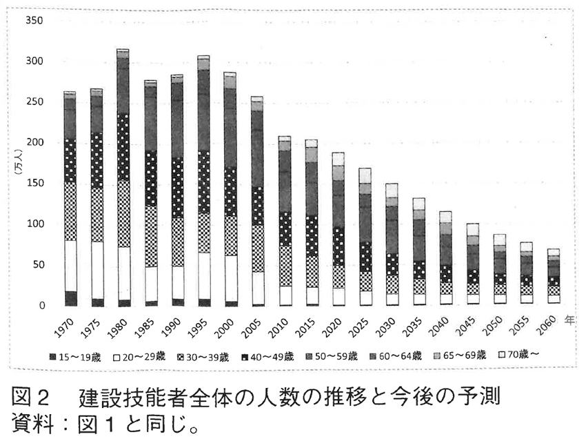 建設技能者全体の人数の推移と今後の予測