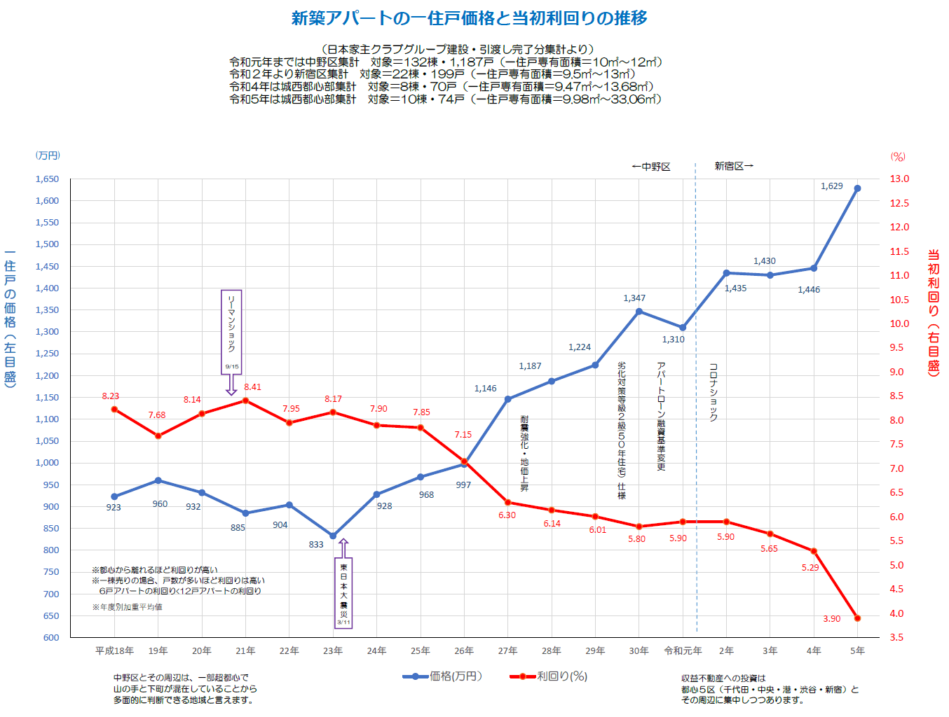 新築アパートの一住戸価格と当初利回りの推移