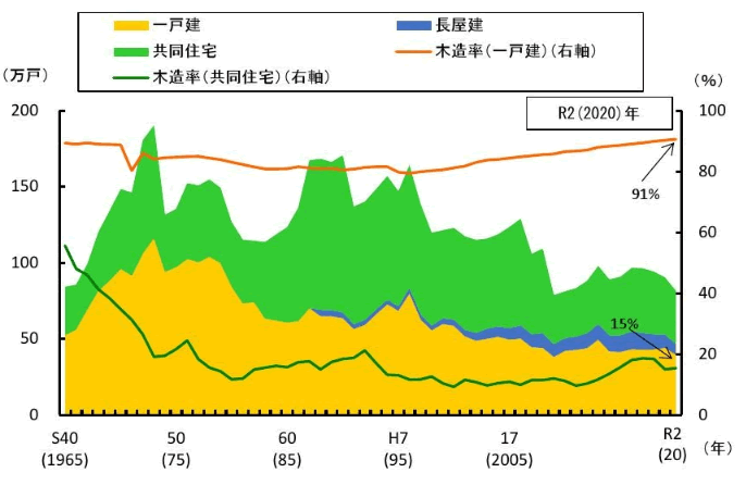 木造利用の動向