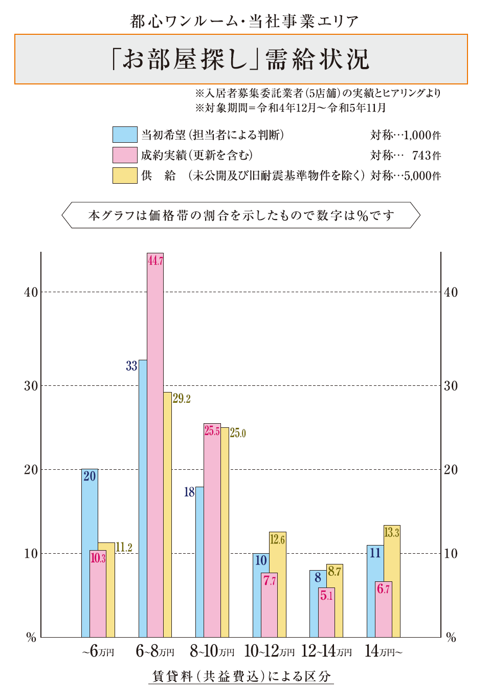 「p部屋探し」需要状況