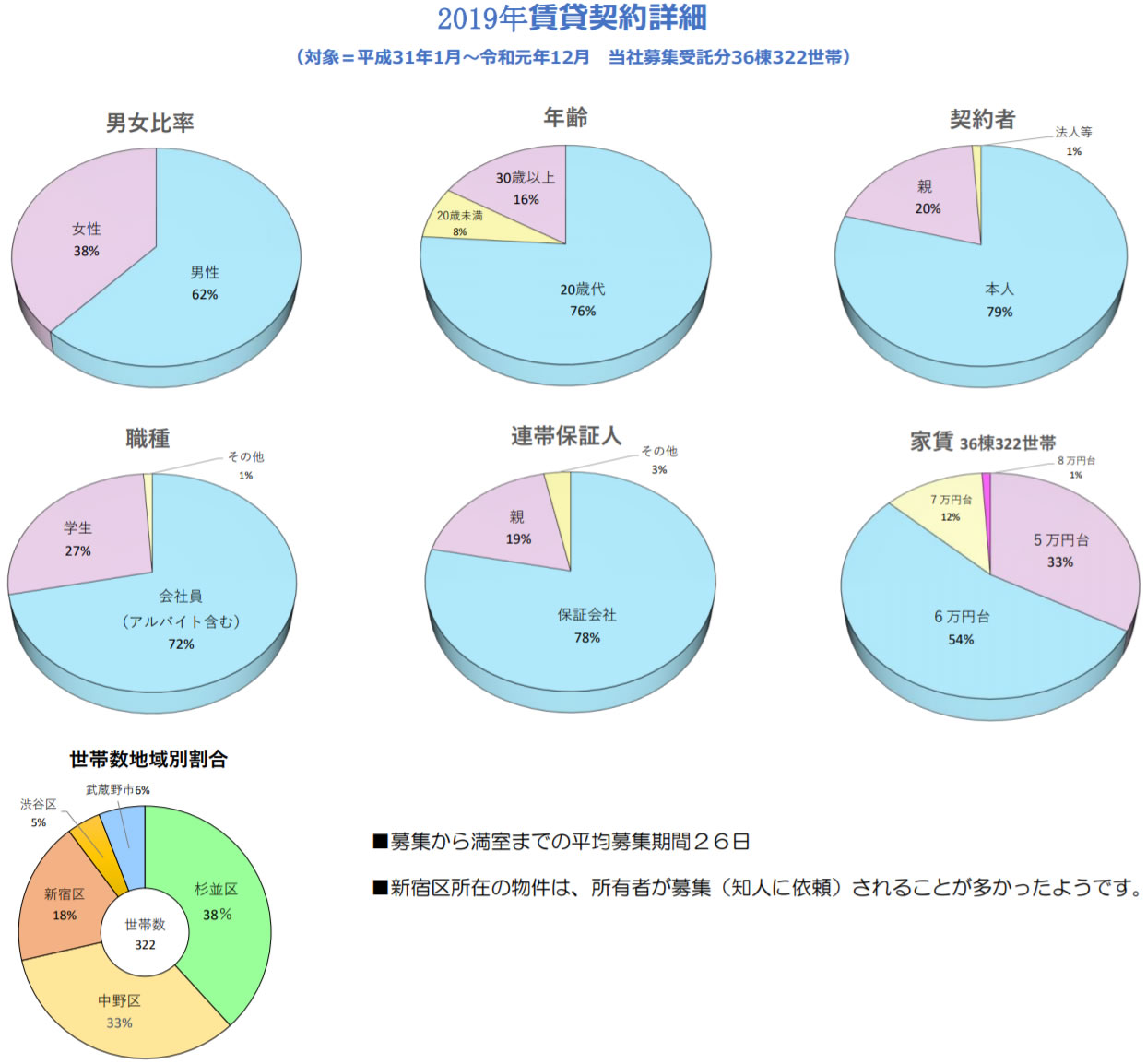 2019年賃貸契約詳細